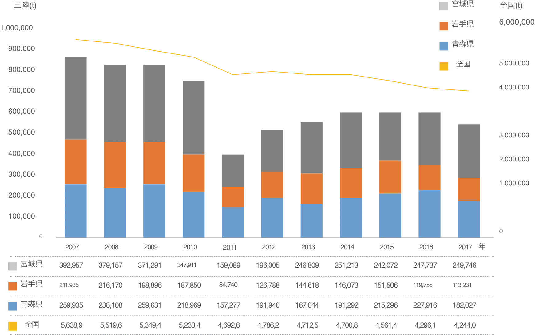 三陸における海面漁業・養殖業の生産量の推移のグラフ